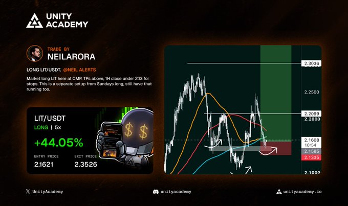A Unity Academy trading post by NeilArora showing a successful LONG LIT/USDT trade on a 1H chart with a +44.05% gain.