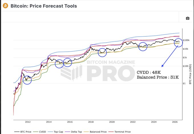 The image shows a line graph depicting changes in cryptocurrency prices over time. The x-axis represents different months, while the y-axis displays the price of Bitcoin. The line graph illustrates fluctuations in the value of Bitcoin against various factors such as January through December. At one point, there is an upward trend observed when the price for a specific month reaches $62.800, and then there's another downward trend around $3.6K on January 4th. This graph provides insight into how Bitcoin has performed over different periods and helps identify trends or patterns in its value fluctuations.