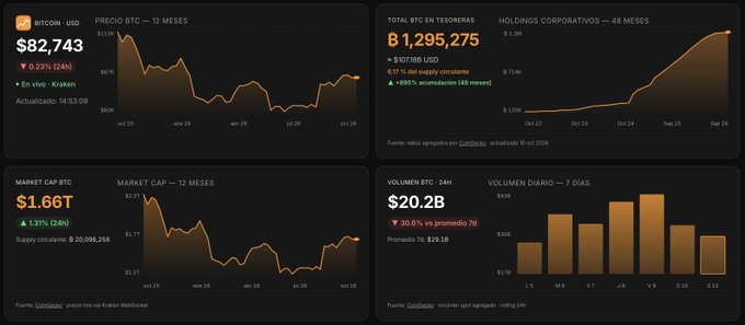 A Bitcoin market dashboard showing BITCOIN price at $82,743 (-0.23%), with charts displaying 12-month price history, corporate holdings totaling 1,295,275 BTC, market cap of $1.66T (+1.31%), and 24-hour trading volume of $20.2B.