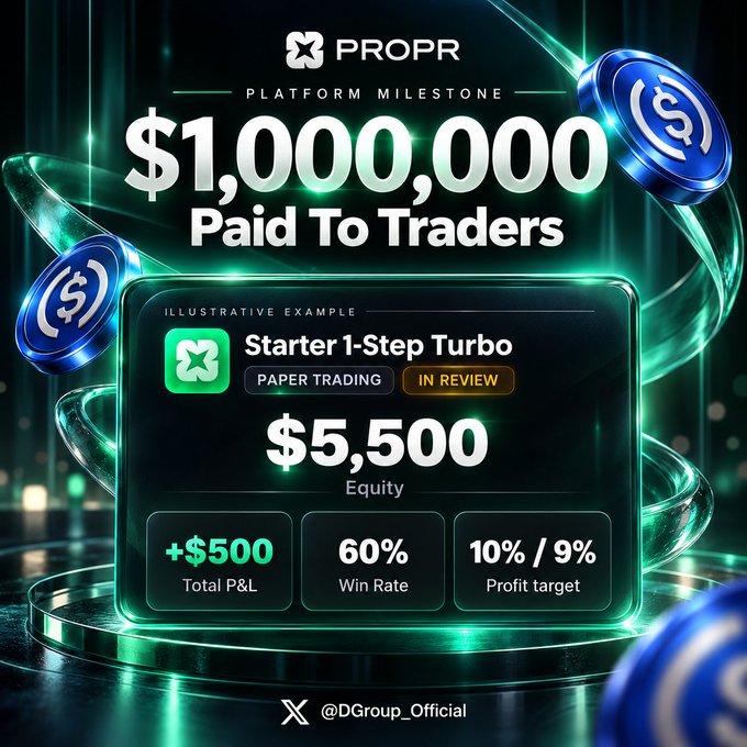 A promotional graphic from Propr highlights their platform milestone of paying over $1,000,000 to traders, featuring an illustrative example of their "Starter 1-Step Turbo" paper trading challenge showing $5,500 equity, a 60% win rate, and a $500 profit on the way to a 10% target. The image visually reinforces the post's message about connecting trading skill with performance rewards in their crypto prop trading model.