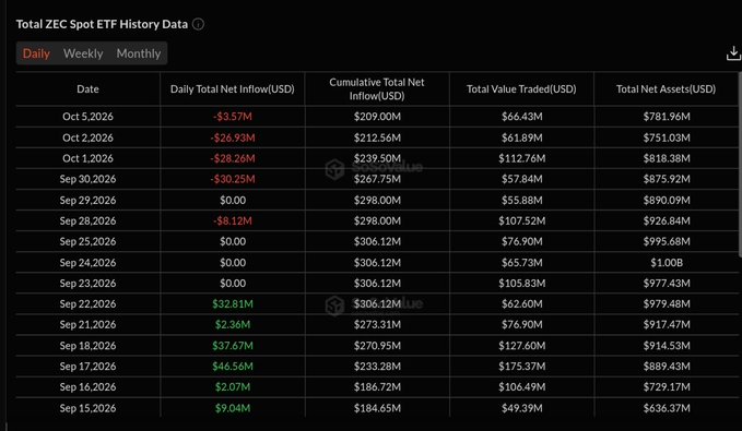 The image shows a daily history table for the Zcash (ZEC) Spot ETF, displaying recent outflows of $35.7M (Oct 5), $26.93M (Oct 2), and $28.26M (Oct 1) that brought total net assets down from a September peak of $1.00B to $781.96M, visually confirming the post's observation of fading demand after the ETF reached the $1B milestone.