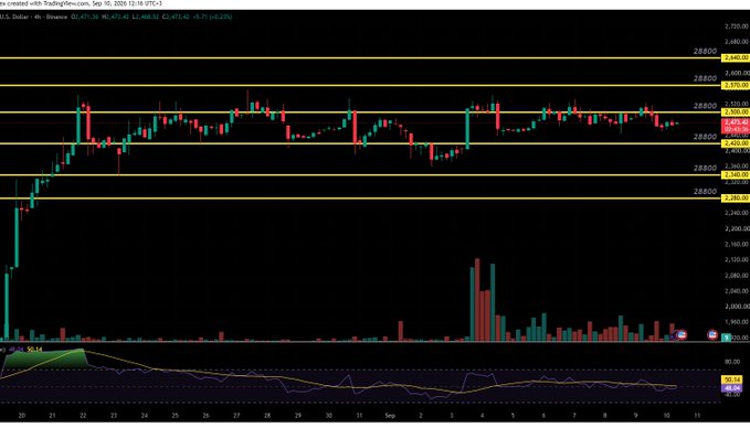 A TradingView candlestick chart of Ethereum (ETH/USD) on the 1-hour timeframe from Binance shows the price consolidating in a narrow horizontal range between approximately $2,440 and $2,500, with the Stochastic Momentum Index (SMI) indicator at the bottom signaling a muted momentum. The yellow horizontal support/resistance lines visually reinforce the post's description of Ethereum's frustrating sideways compression, with the price trapped within the $2,450–$2,500 band amid indecisive spot ETF flows and cautious futures positioning.