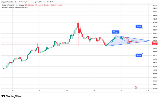 A TradingView candlestick chart for Stellar/TetherUS (XLM/USDT) on Binance from August 24, 2025, showing a symmetrical triangle chart pattern with target markers around $0.2128 and $0.1843.