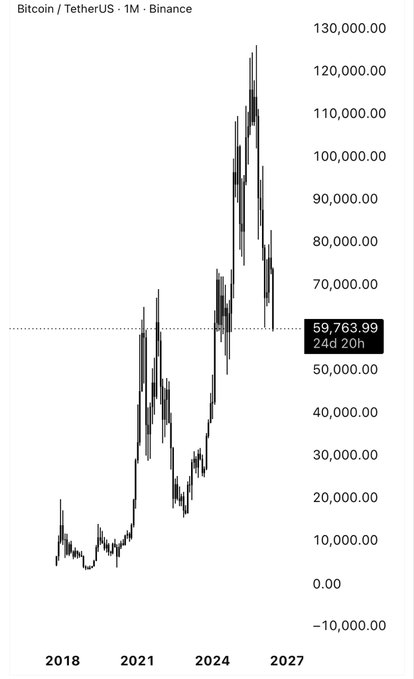 The image shows a graph of Bitcoin's price over time, with the x-axis representing months from January through December and the y-axis showing the value of Bitcoins in US dollars. The graph displays an upward trend, indicating that Bitcoin has been gaining value over the past five years. The post suggests that people should consider investing in Bitcoin for five years to hold against wasted effort, as it is projected to continue rising in value.