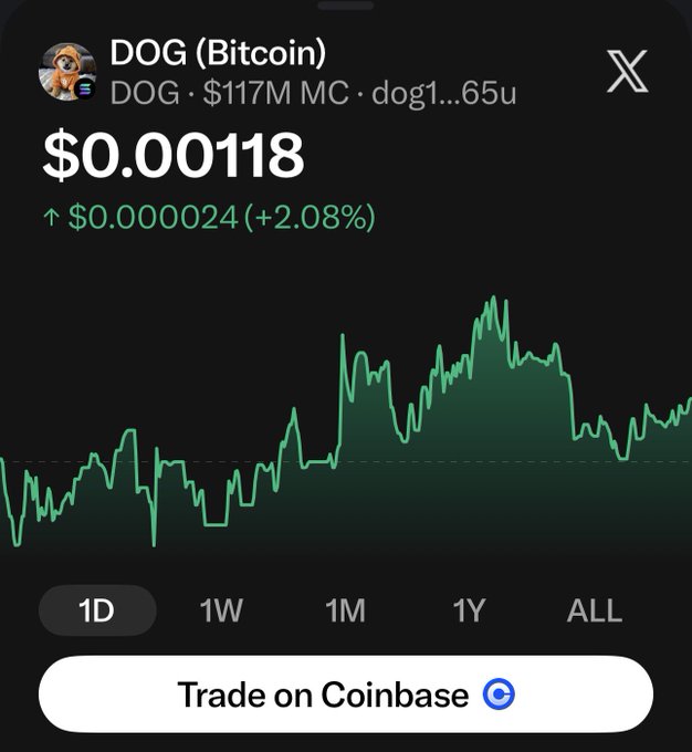 Coinbase app screenshot showing DOG (Bitcoin) cryptocurrency with ticker symbol dog1...65u, priced at $0.00118, up 2.08% ($0.0000024), with a $117M market cap and a 1-day price chart.