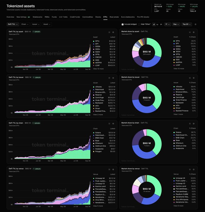A dashboard titled 'Tokenized assets' displays DeFi TVL charts and market share donut charts for assets, issuers, chains, and venues.