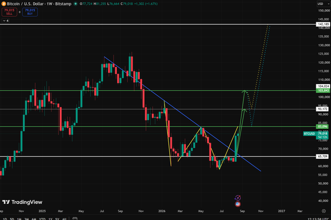A Bitcoin (BTC/USD) weekly chart on Bitstamp shows the price at $79,015, up 1.47%, with a yellow W-shaped double bottom formation forming between approximately $60-85K, alongside a descending blue trendline being broken—visually supporting the post's analysis that a break above $83K could drive BTC toward the $93K-$104K resistance zone marked in green.