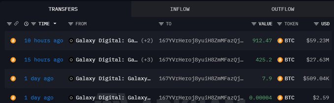 The image shows an inflow tracking page displaying recent Bitcoin (BTC) deposits from Galaxy Digital, with 912.47 BTC (~$59.23M) and 425.2 BTC (~$27.63M) received in the last 10-15 hours, supporting the post's claim of a whale accumulating $86.86M worth of BTC today through large-scale Galaxy Digital inflows.