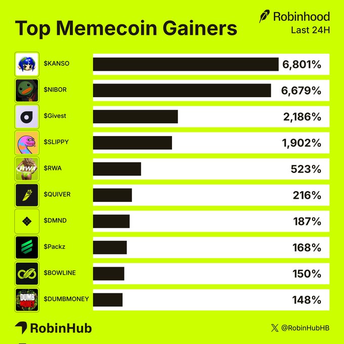 A Robinhood-branded bar chart titled "Top Memecoin Gainers" from RobinHub (@RobinHubHB), ranking the best-performing memecoins over the last 24 hours: $KANSO leads at 6,801%, followed by $NIBOR (6,679%), $Givest (2,186%), $SLIPPY (1,902%), $RWA (523%), $QUIVER (216%), $DMND (187%), $Packz (168%), $BOWLINE (150%), and $DUMBMONEY (148%) rounding out the list.