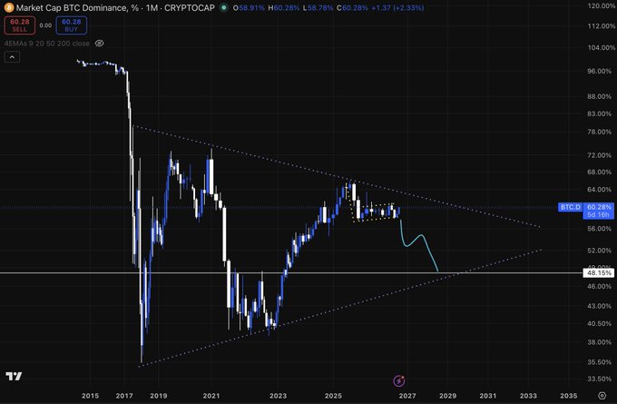 The image shows a long-term BTC.D (Market Cap BTC Dominance) monthly chart on CRYPTOCAP, currently at 60.28% with a +2.33% gain, displaying a symmetrical triangle pattern forming since 2017 with dashed trendlines converging toward 2027. The accompanying forecast projects a sharp downward move in Bitcoin dominance, aligning with the caption's prediction of a significant drop over the next 18 months as the triangle breaks downward toward the ~33-48% range.