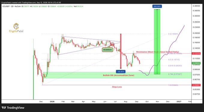 A TradingView cryptocurrency chart for 'CryptoPatel' with the symbol 'CCUSDT', showing a candlestick chart with technical analysis annotations including 'Bullish OB (Accumulation Zone)', 'Resistance (Must Break above for Bull Rally)', and 'Stop Loss'.
