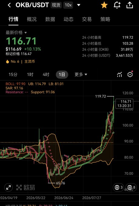 A cryptocurrency trading chart displays OKB/USDT with a current price of $116.71, up 10.13% (marked price 116.47), showing a sharp upward spike to a 24-hour high of 119.72 from a recent low around 65.76—illustrating the explosive gains referenced in the post about OKB rallying.