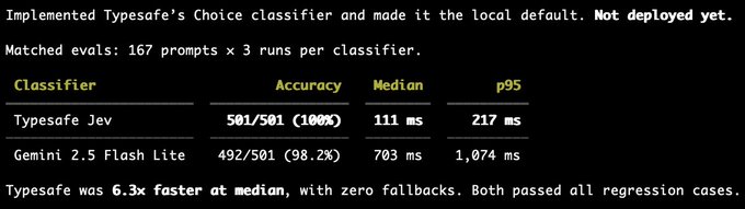 A terminal screenshot comparing classifiers, showing Typesafe's Choice classifier with 501/501 (100%) accuracy at a 111ms median, outperforming Gemini 2.5 Flash Lite (98.2% accuracy, 703ms median), with Typesafe noted as 6.3x faster. The image illustrates the team's two-year stealth development by demonstrating concrete, measurable results rather than hype.