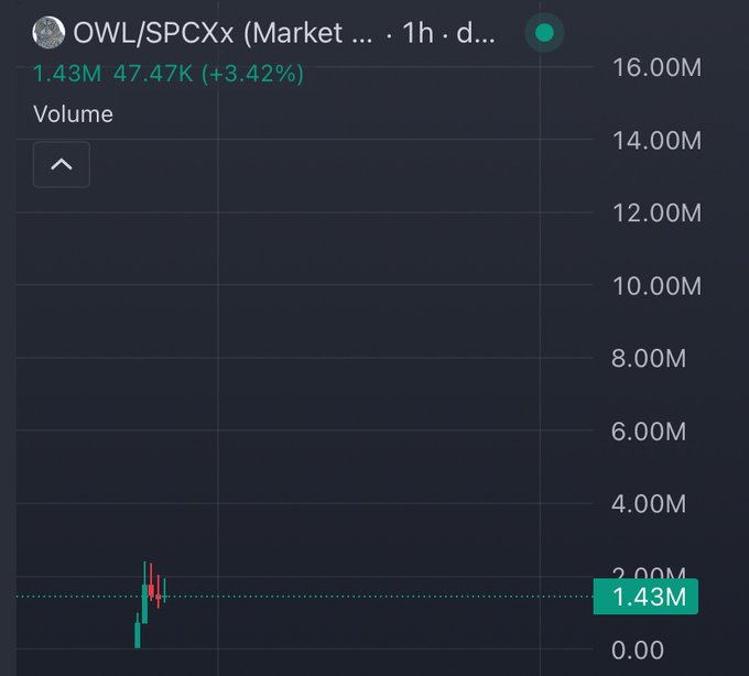 A cryptocurrency volume chart showing OWL/SPCXx trading pair with 1.43M volume, 47.47K value, and a +3.42% change.