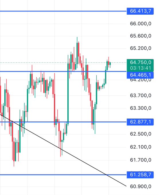 A Bitcoin candlestick chart displays price levels with key horizontal lines marked at 66,413.7, 64,750.0, 64,465.1, 62,877.1, and 61,258.7, with the current price at 64,750.0. The chart visually supports the post's analysis, showing the price consolidating just above the 64,465 level and below the 64,750 resistance, suggesting that a daily close above 64,500 could propel Bitcoin toward the 66,000–66,500 range as anticipated.