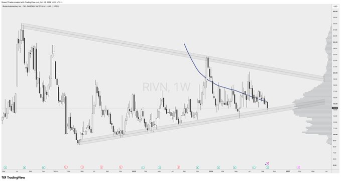 A TradingView weekly candlestick chart for ticker RIVN (Rivian Automotive) showing price action with descending trendlines and a curved resistance line spanning from late 2023 to mid-2026.
