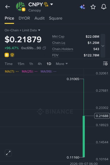 A cryptocurrency tracking screen for CNPY (Canopy) shows a price of $0.21879 with a +96.47% gain, a market cap of $22.08M, and 543 chain holders, with a chart showing a sharp upward spike.