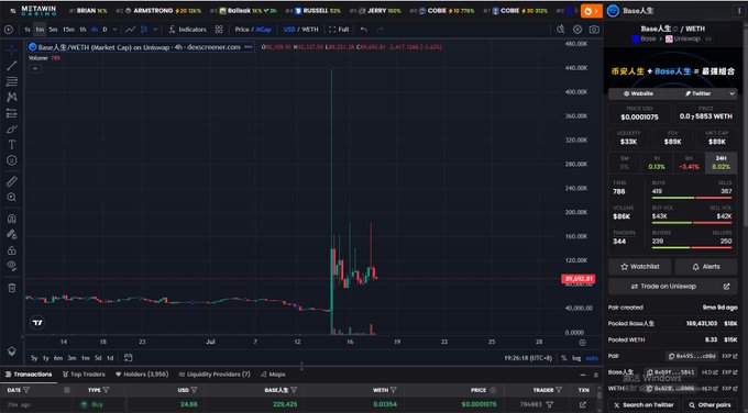 A TradingView chart of "Base ▲ᴱ / WETH" (Base/WETH on Uniswap) on Coinbase shows a dramatic price spike from around $20K to a peak near $440K on July 16, illustrating the volatile meme-token gains the post is referencing. The post expresses the user's hesitation about joining Base chain memecoin trading, contrasting the easy profits others are making with skepticism toward figures like Jesse Pollak.