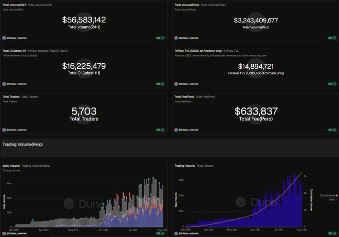 A Dune dashboard displaying TxFlow metrics showing $56.58M in 24H volume, $3.24B in perpetual volume, $16.22M in latest 1H open interest, $14.89M TVL, 5,703 total traders, and $633,837 in fees, with trading volume charts spanning April to August showing significant growth trends—supporting the post's claim that TxFlow L1 is the fastest growing DEX over the last 30 days.