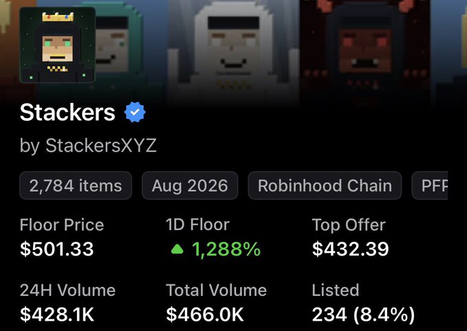 A NFT marketplace listing page for the 'Stackers' collection by StackersXYZ on Robinhood Chain, showing a floor price of $501.33, a 1,288% increase, and 234 listed items.