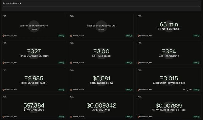 A Retroactive Buyback dashboard tracking the $FWA token buyback program, showing 327 ETH total budget with 3.00 ETH deployed and 324 ETH remaining, having acquired 597,384 $FWA at an average price of $0.009342 versus the current tracked price of $0.007839. The metrics align with the post's announcement of the on-chain scheduled buyback, currently in its early stages with only 3 of 327 ETH slots executed.