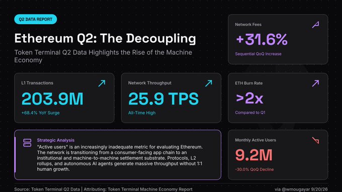 Token Terminal Q2 Data Report titled 'Ethereum Q2: The Decoupling' showing 203.9M L1 Transactions (+68.4% YoY), 25.9 TPS Network Throughput, >2x ETH Burn Rate, +31.6% Network Fees, and 9.2M Monthly Active Users (-30.0% QoQ decline).