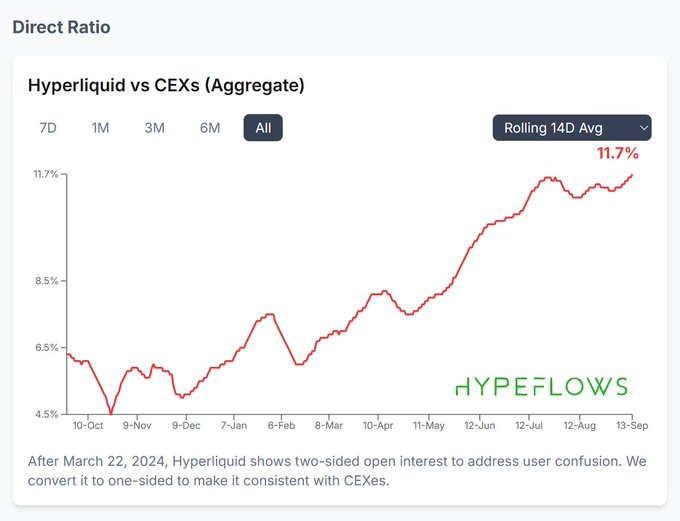 A financial line chart titled 'Hyperliquid vs CEXs (Aggregate)' from HYPFLOWS showing the Direct Ratio on a 14D rolling average reaching 11.7% over a period from October to September.