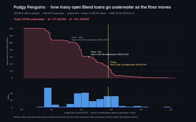 A financial chart titled "Pudgy Penguins - how many open Blend loans go underwater as the floor moves," showing 140 NFTs, 338.9 ETH principal, and data points for floors at -10%, -5%, and today's 2.58 ETH.
