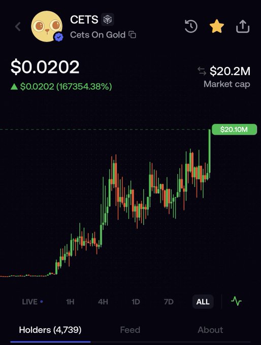 A cryptocurrency chart showing 'CETS - Cets On Gold' token at $0.0202 with a massive 167354.38% increase and $20.2M market cap.