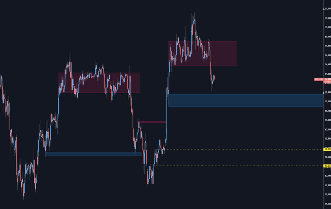 A candlestick chart of BTC/USD showing recent price action with marked supply zones (red rectangles) and demand zones (blue rectangles) around the 64k-65k range, supporting the trader's short position with a downside target near 62k.