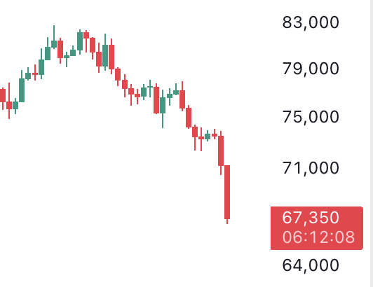 The image displays a line graph that shows a sudden drop of cryptocurrency prices. Specifically, the chart depicts Bitcoin crashing down below $67,000, with liquidation happening at that level. This information is relevant to the posted article about the collapse of Bitcoin values. The data seems to provide insights into how the price has been affected by market forces and trends in the crypto industry.