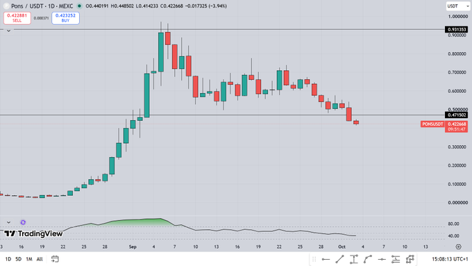 A daily candlestick chart of PONS/USDT on MEXC shows the token's dramatic rise from $0.000019 to a peak near $0.88 in early September, followed by a sharp decline to around $0.42. The poster's regretful caption suggests they predicted the recent crash but failed to profit by shorting the position.