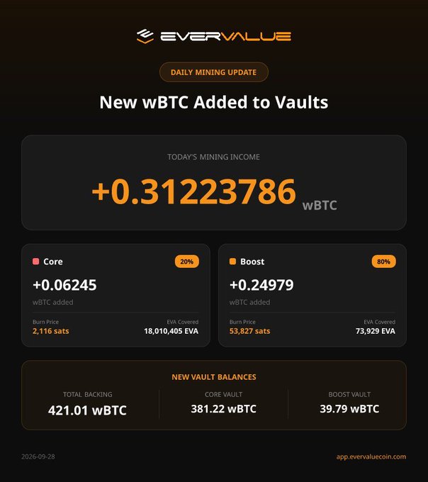 An EverValue 'Daily Mining Update' dashboard dated 2026-09-28 shows 'New wBTC Added to Vaults' with today's mining income of +0.31223786 wBTC, broken into Core (+0.06245, 20%) and Boost (+0.24979, 80%) sections, with new vault balances showing a total backing of 421.01 wBTC.