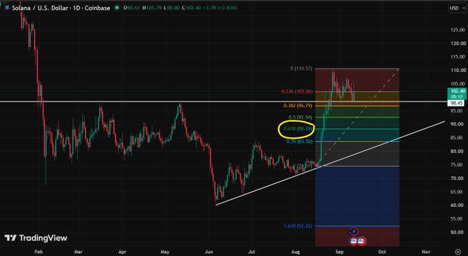 A TradingView chart of Solana/U.S. Dollar showing the 0.618 Fibonacci level at $88.20 circled in yellow, with current price at $98.44 (-1.83%).