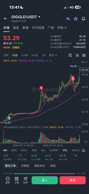 A Binance mobile app screenshot showing the GIGGLE/USDT trading pair at $53.29 with a 70.91% 24-hour gain, featuring a candlestick chart with a sharp upward trend and marked points at $25.07 and $55.20, visually supporting the post's bullish prediction of GIGGLE reaching $200.
