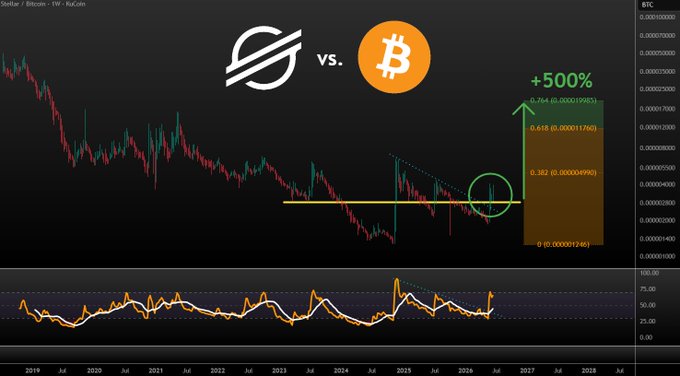 The image shows a comparison of different cryptocurrencies, specifically S loaf of bread (S$XLM), Bitcoin (BTC), against each other using a chart. It displays that S$XLM is leading over Bitcoin, with an upward trend on the chart while Bitcoin has been declining. The post suggests that the little shining star could potentially outperform Bitcoin in the future as it gains more momentum. However, it is important to note that this projection depends on various factors such as market dynamics and potential changes in demand or supply for these cryptocurrencies.