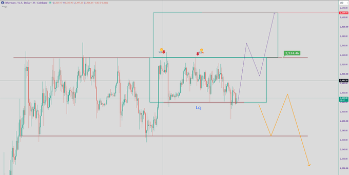 An Ethereum 2-hour candlestick chart with technical analysis annotations including a liquidity zone labeled 'Lq' and projected price movements.