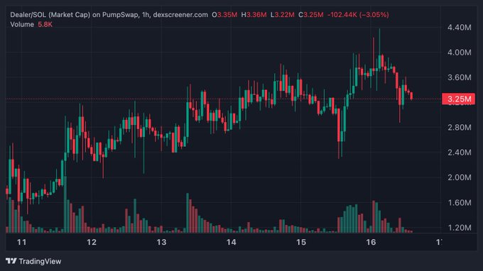 A TradingView chart showing $DEALER/SOL market cap on PumpSwap at a 1-hour timeframe, currently at 3.25M with a 3.05% decline (-102.44K), having just peaked near 4.0M—visually supporting the post's claim of a fresh all-time high with the market cap now pulling back from that peak.