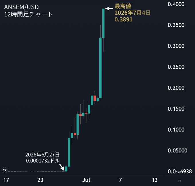 A 12-hour candlestick chart of ANSEM/USD shows the meme coin's meteoric rise from $0.0001732 on June 27, 2026 to a peak of $0.3891 on July 4, 2026—a roughly 2,200x gain visualized through a near-vertical climb on the price axis. The chart visually reinforces the post's claim of the cryptocurrency's extraordinary 8-day surge.