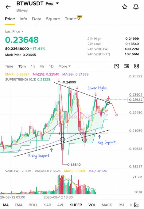 The image shows a 15-minute candlestick chart of the $BTW/USDT perpetual futures pair on Bitway, currently priced at $0.23648 (+17.41%), with technical annotations highlighting a descending "Lower Highs" trendline resistance near $0.24999 and an ascending "Rising Support"/"Key Support" zone around $0.20–$0.21, visually reinforcing the post's analysis that price is pressing into lower-high resistance while the broader $0.20–$0.21 support base remains intact.