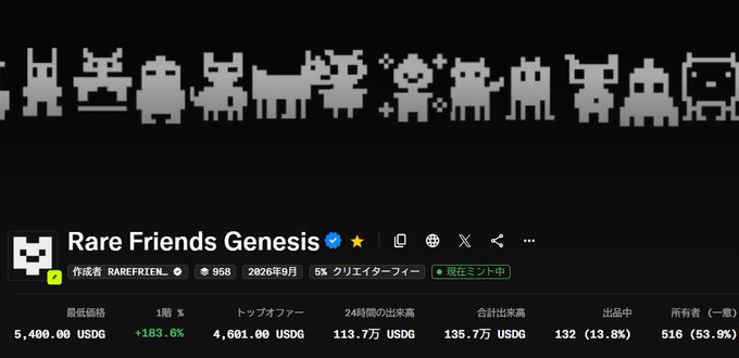 The image displays the OpenSea collection page for "Rare Friends Genesis," a verified NFT project featuring pixel-art style virtual pet characters, with a floor price of 5,400.00 USDG, a top offer of 4,601.00 USDG, and a +183.6% increase in the 1-hour price metric, corresponding to the viral surge mentioned in the accompanying post.