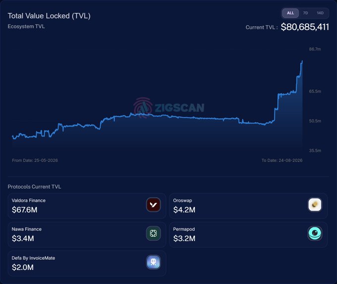 A ZigScan dashboard displaying 'Total Value Locked (TVL)' of $80,685,411 with a line chart showing a recent spike, and a breakdown of protocols including Valdora Finance ($67.6M), Oroswap ($4.2M), Nawa Finance ($3.4M), Permaswap ($3.2M), and Defi By InvoiceMate ($2.0M).