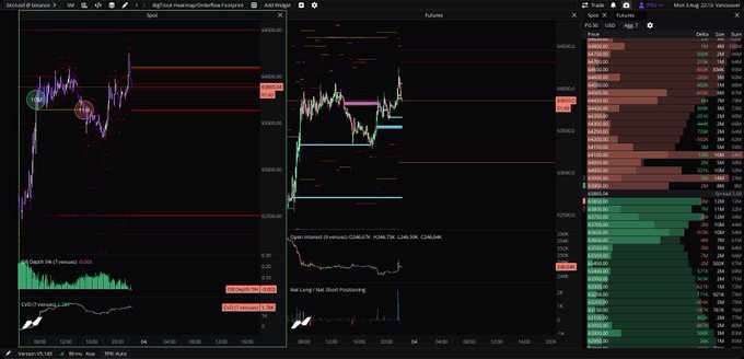 A trading terminal displays Bitcoin (BTC) charts with depth data, CVD, and open interest indicators on the left and center, alongside a futures order book showing large long positions between 66,490–66,580 on the right, visually supporting the post's claim of a 1.5–2k BTC long spoof into Point of Control (POC) followed by drops in OI, CVD, and passive depth.