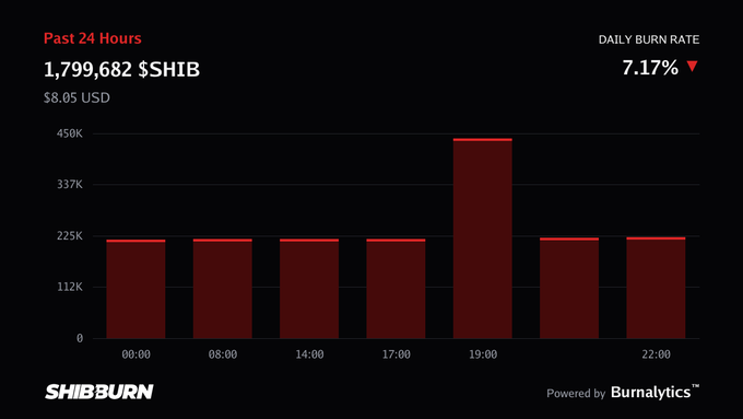 A dark-themed bar chart from 'SHIBBURN' powered by 'Burnalytics' shows 1,799,682 $SHIB burned in the past 24 hours, equating to $8.05 USD, with a 7.17% daily burn rate.