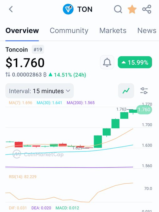 "A post about TON showing a rise in its value over time"
