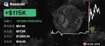 A trading profile for 'Basecat' showing a massive gain of '+$115K (+1542.56%)' with a rocket ship graphic on a price chart.