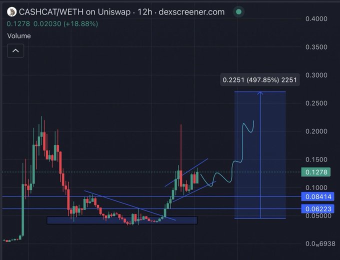 A 12-hour Uniswap chart for CASHCAT/WETH shows the token breaking out of a long descending wedge pattern with strong bullish momentum, currently priced at 0.1278 (+18.88%) and targeting a projected move toward 0.2251 (497.85% upside). The setup suggests another potential rally from current levels as price breaks above key resistance at 0.1278.