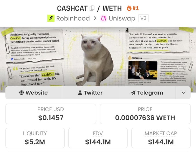 The image shows a cryptocurrency trading page for the token CASHCAT (ticker: CASHCAT) on the WETH pair via Uniswap V3 and Robinhood, with a current price of $0.1457 USD, liquidity of $5.2M, and a market cap of $144.1M. The page features a meme-style graphic of a white cat playing a keyboard, alongside news clippings referencing Robinhood and the SEC.

This relates to the post's theme about ecosystem-leading tokens, as CASHCAT appears to be the flagship memecoin of a new blockchain ecosystem built around Robinhood, designed to be the narrative-defining token that the community rallies behind.