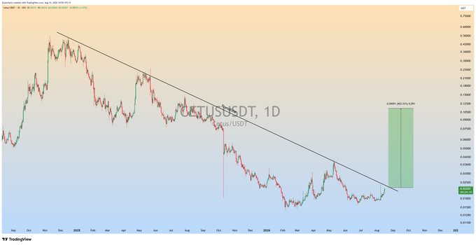 A daily (1D) candlestick chart of CETUS/USDT shows the token's price action respecting a long-term descending trendline since late 2024, with a projected green target box highlighting a potential ~80% upside move (from ~0.0600 to ~0.1095) if the trendline is broken.