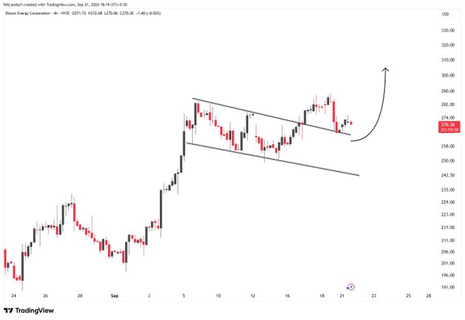TradingView chart of Bloom Energy Corporation (NYSE: BE) showing a falling wedge pattern breakout with an upward arrow drawn, price around $270.